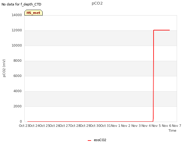 plot of pCO2