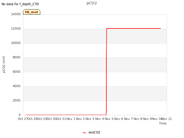 plot of pCO2