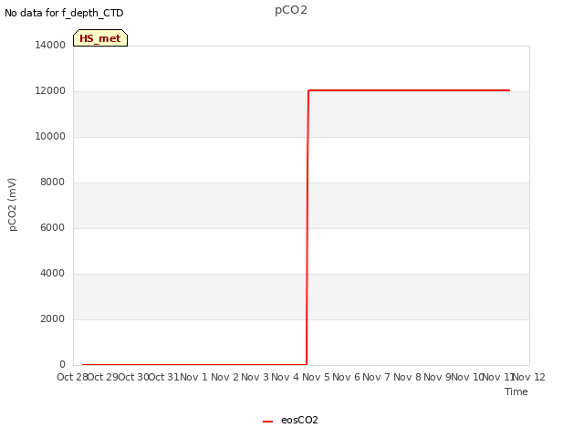 plot of pCO2