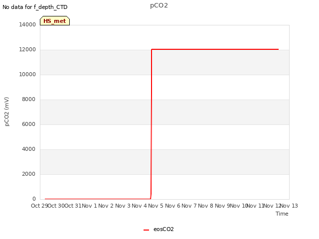 plot of pCO2