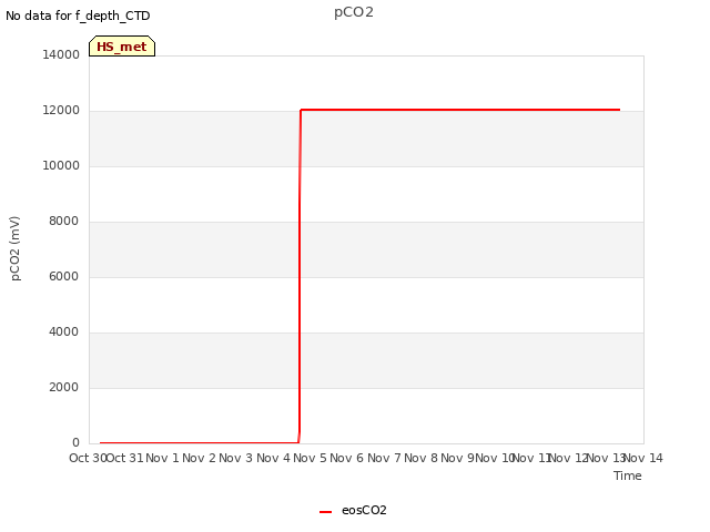 plot of pCO2