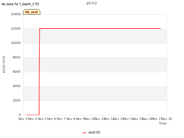 plot of pCO2