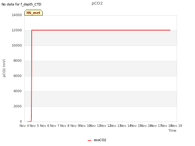 plot of pCO2