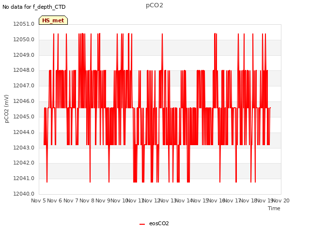 plot of pCO2