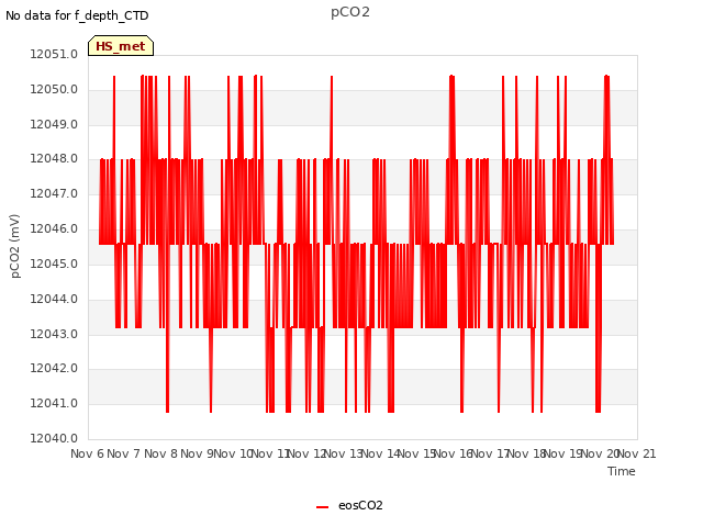 plot of pCO2