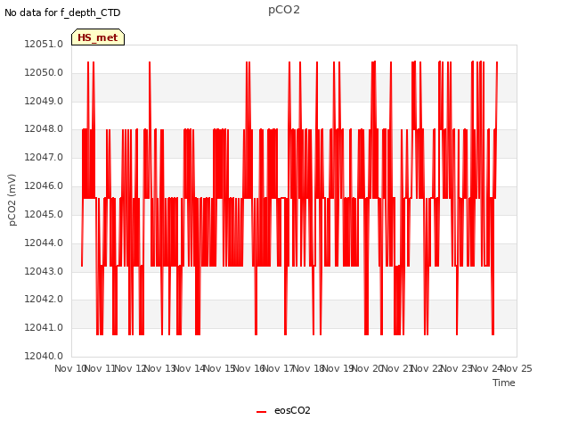 plot of pCO2