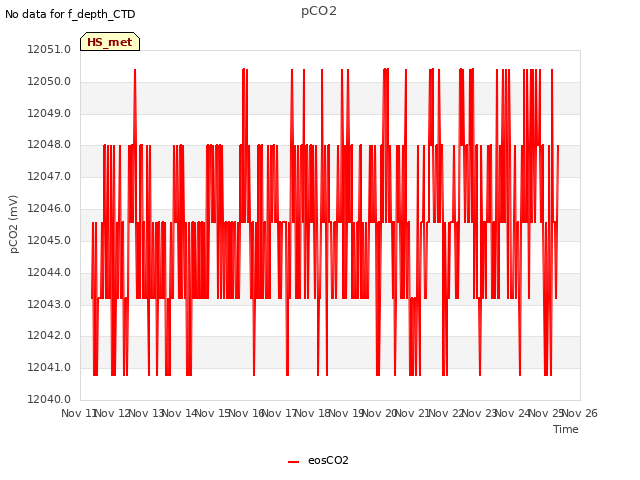 plot of pCO2