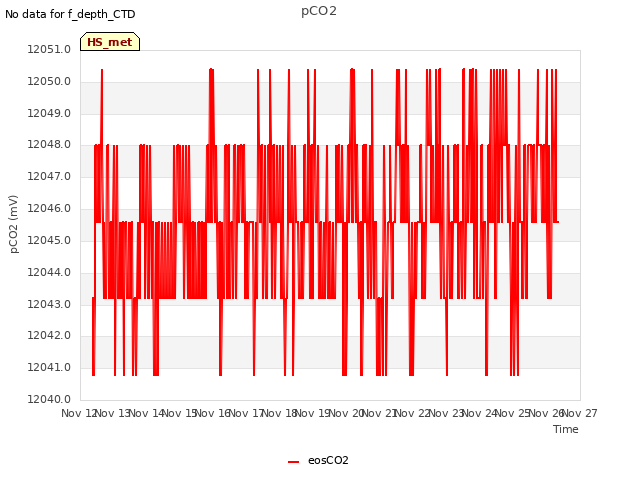 plot of pCO2