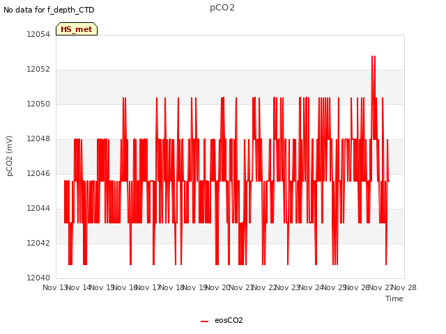 plot of pCO2