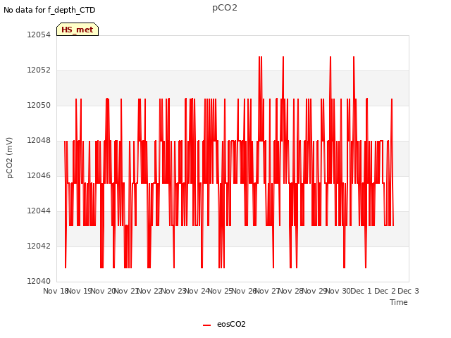 plot of pCO2