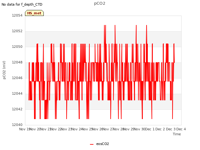 plot of pCO2