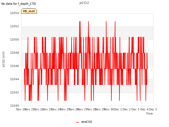 plot of pCO2