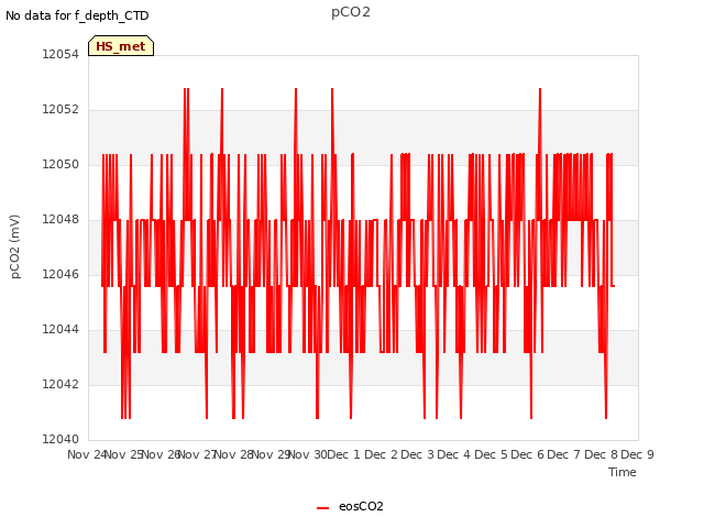 plot of pCO2