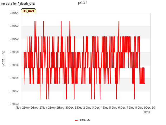 plot of pCO2