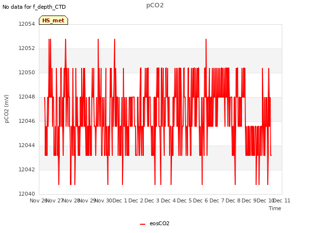 plot of pCO2