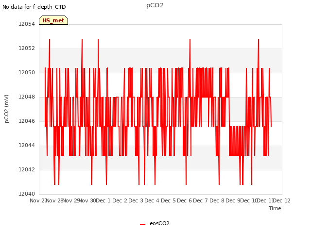 plot of pCO2