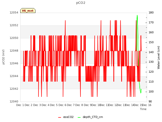 plot of pCO2