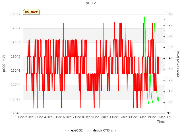 plot of pCO2