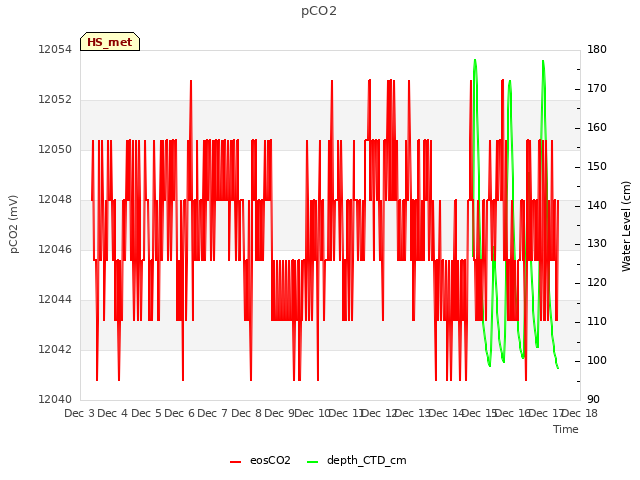 plot of pCO2