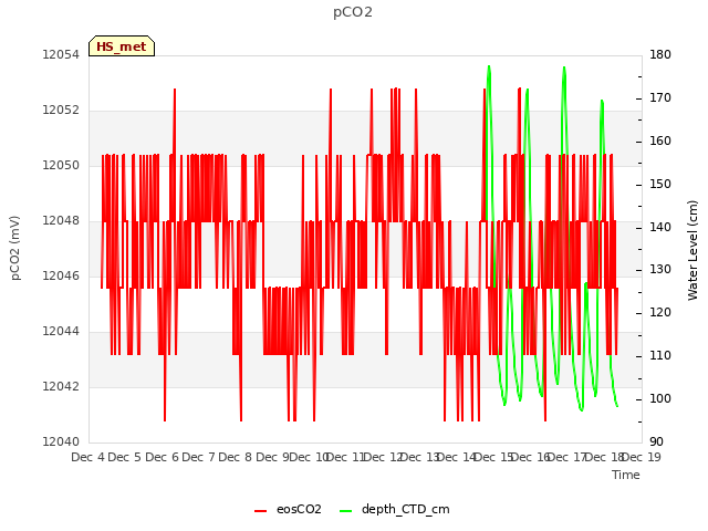 plot of pCO2