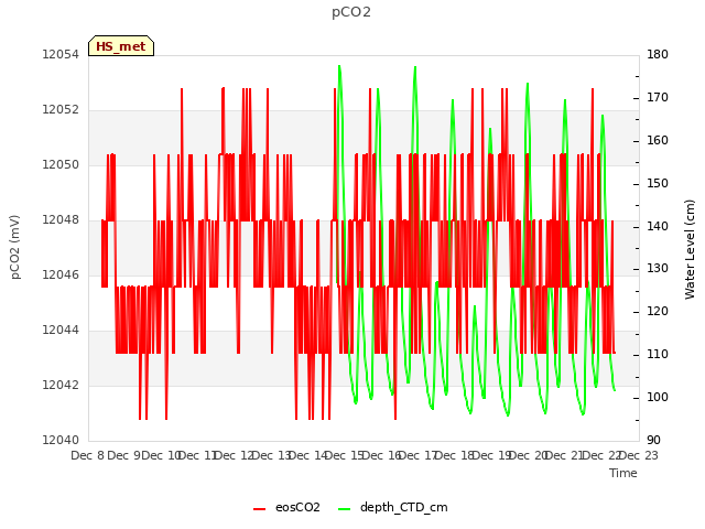 plot of pCO2