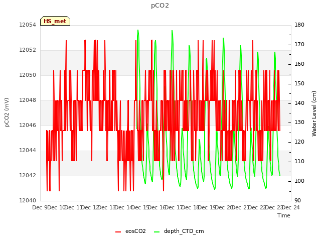 plot of pCO2