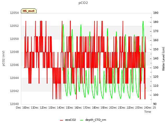 plot of pCO2