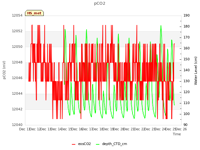 plot of pCO2