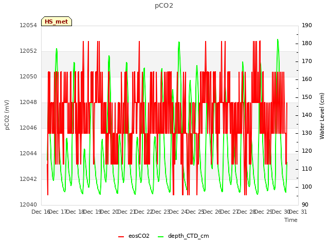 plot of pCO2