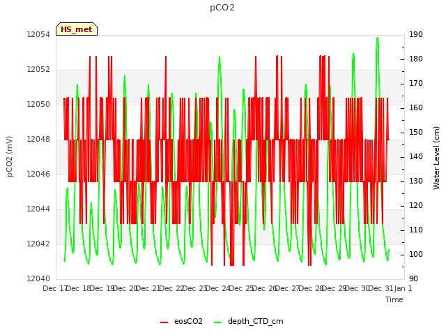 plot of pCO2