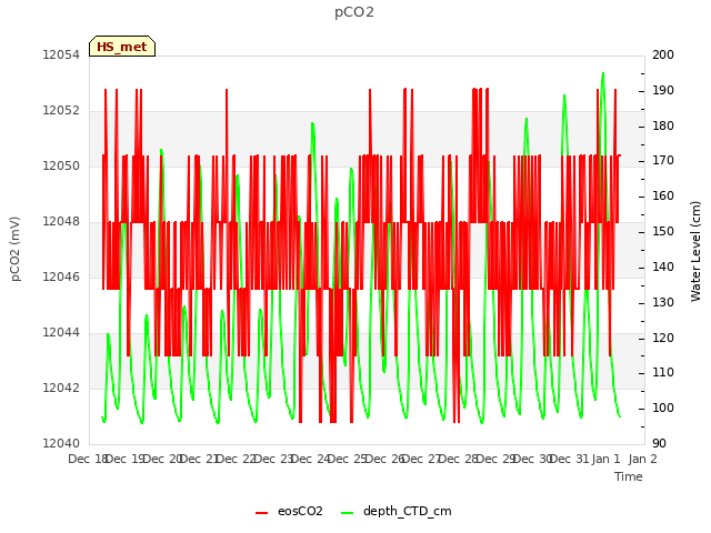 plot of pCO2