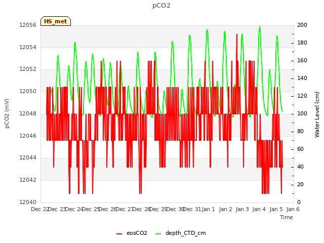 plot of pCO2