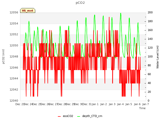 plot of pCO2