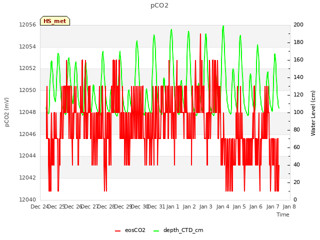 plot of pCO2