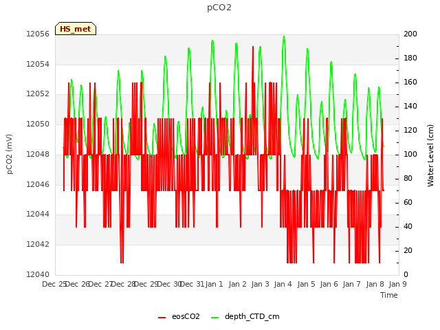 plot of pCO2