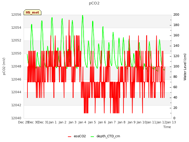 plot of pCO2
