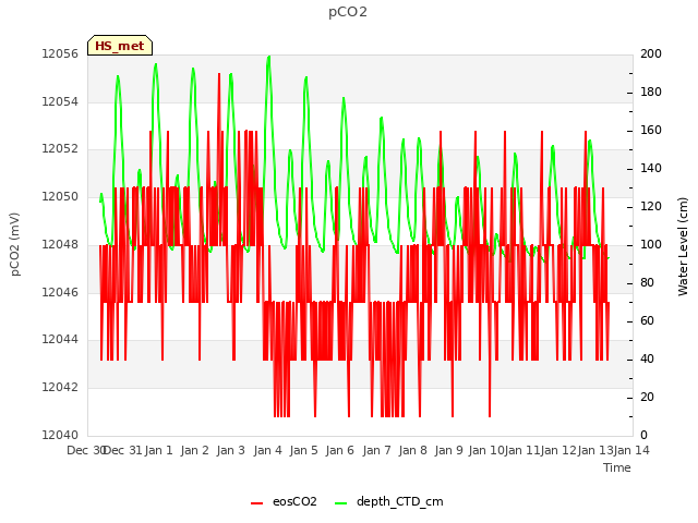 plot of pCO2