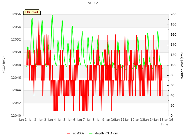 plot of pCO2