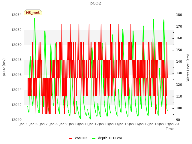 plot of pCO2