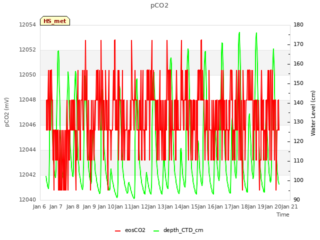 plot of pCO2