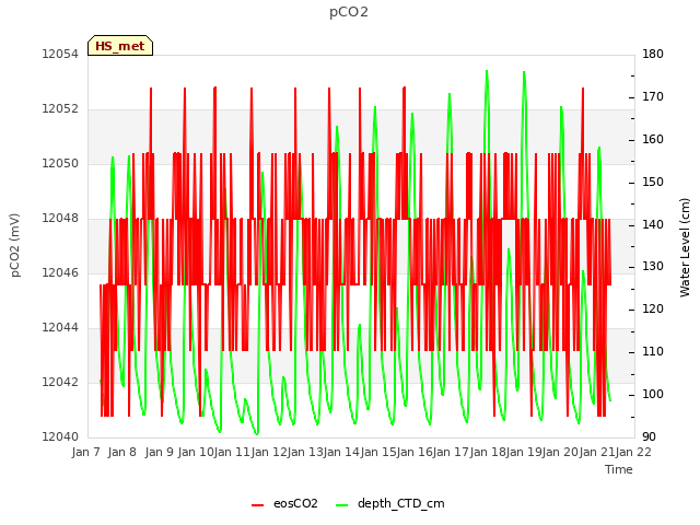 plot of pCO2