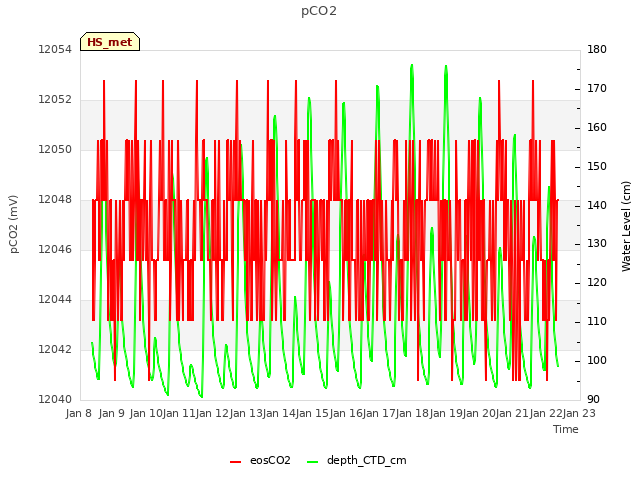 plot of pCO2