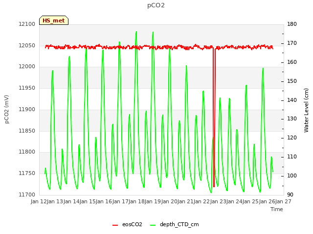 plot of pCO2