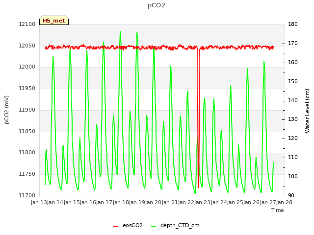 plot of pCO2