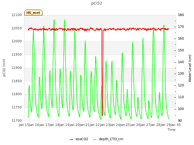 plot of pCO2