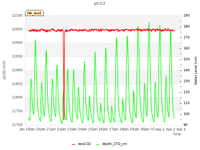 plot of pCO2