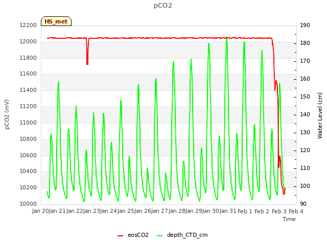 plot of pCO2