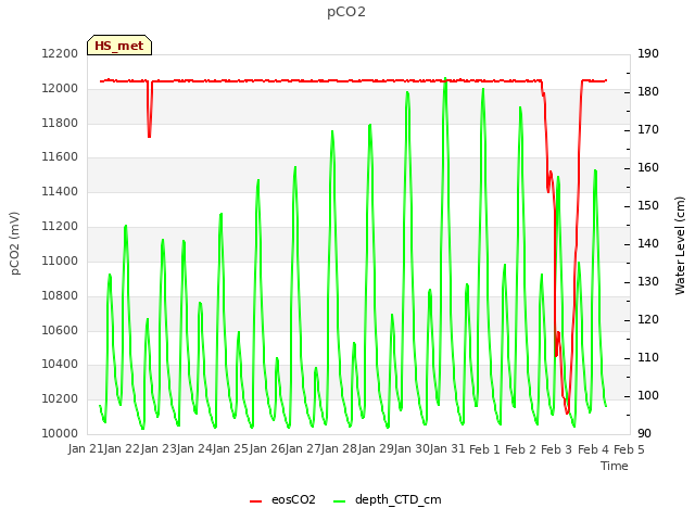 plot of pCO2