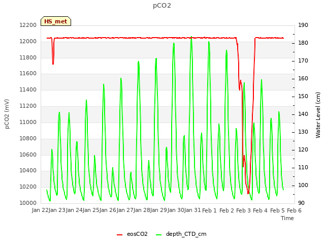 plot of pCO2