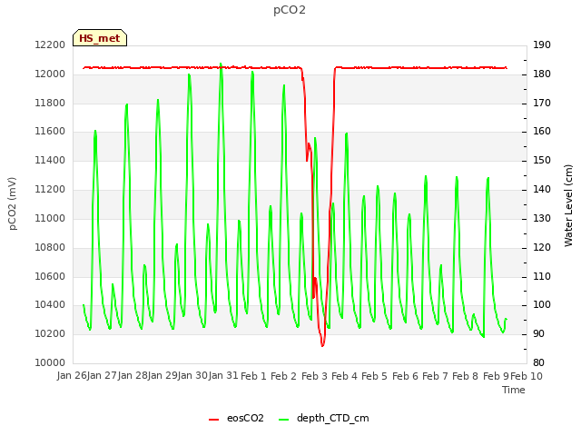 plot of pCO2